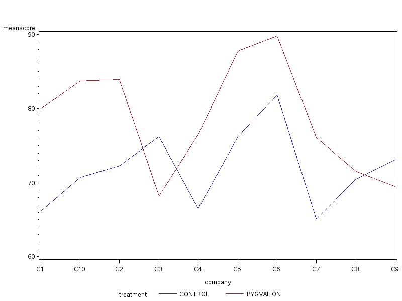 Alison Gibbs' STA 303 / 1002 Page -- SAS Examples