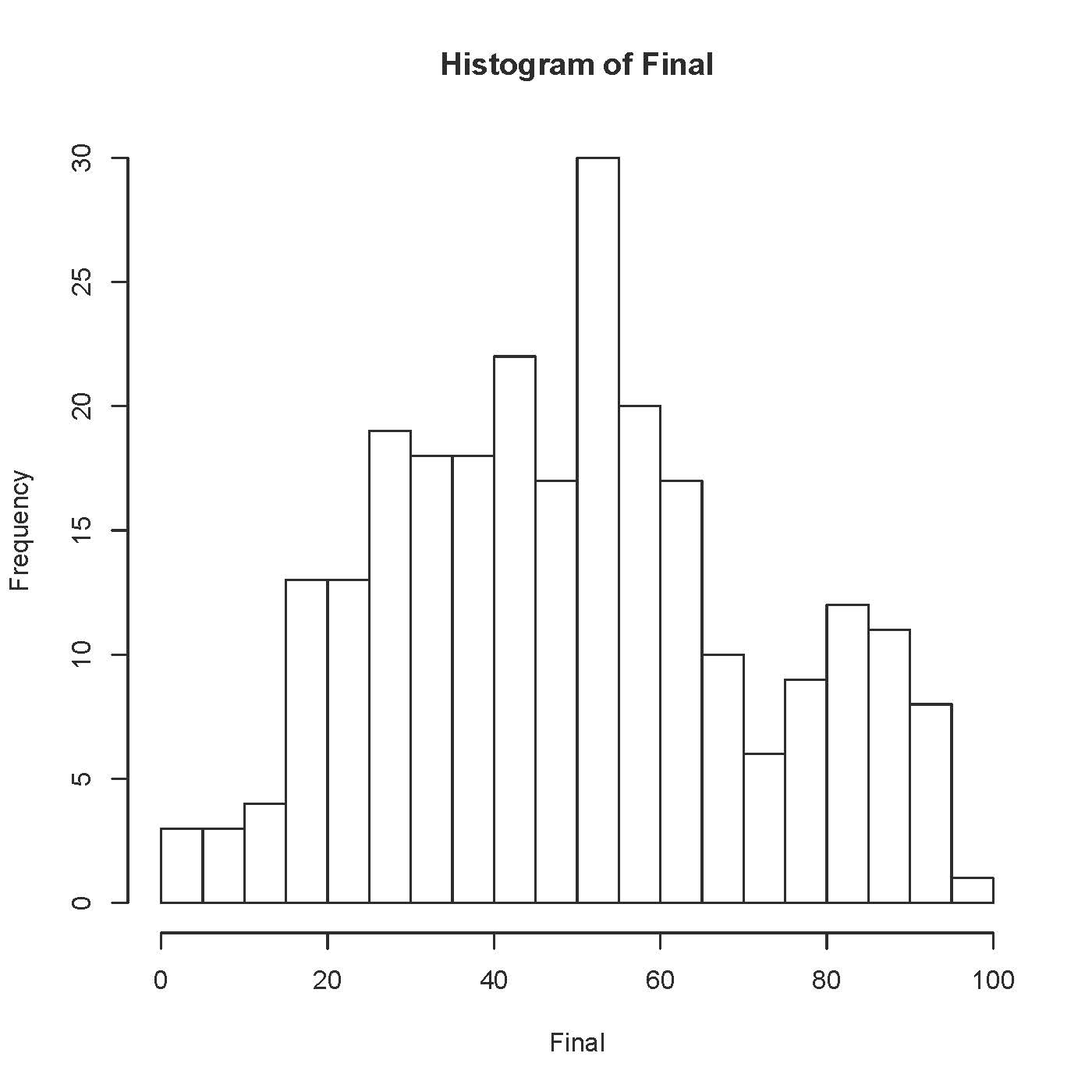 Histogram of STA 260 Final Exam Scores